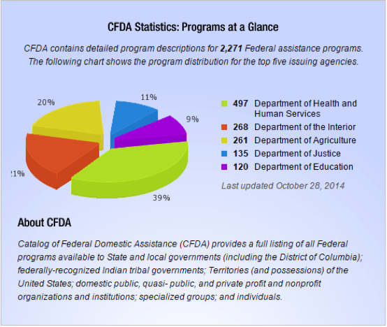 CFDA Stats