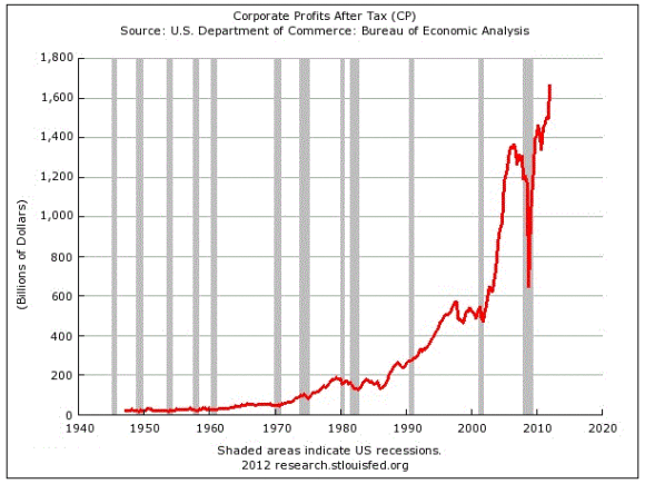 Corporate-Profits-2012