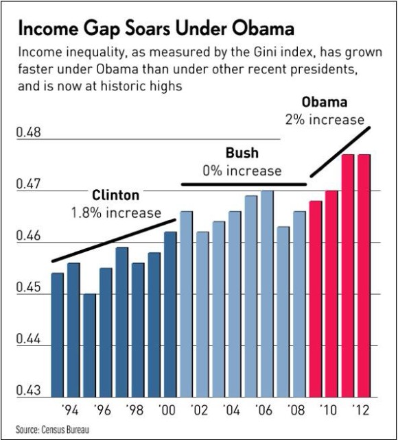 income gap under obama